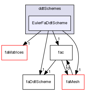 src/finiteArea/finiteArea/ddtSchemes/EulerFaDdtScheme