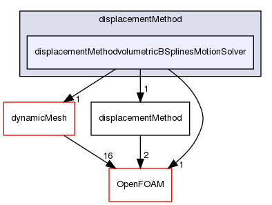 src/optimisation/adjointOptimisation/adjoint/displacementMethod/displacementMethodvolumetricBSplinesMotionSolver