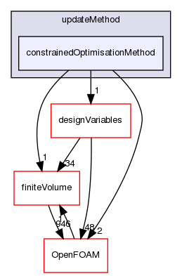 src/optimisation/adjointOptimisation/adjoint/optimisation/updateMethod/constrainedOptimisationMethod