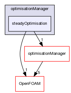 src/optimisation/adjointOptimisation/adjoint/optimisation/optimisationManager/steadyOptimisation
