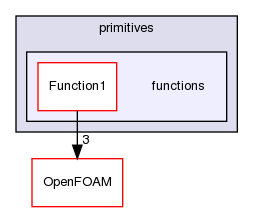 src/optimisation/adjointOptimisation/adjoint/OpenFOAM/primitives/functions