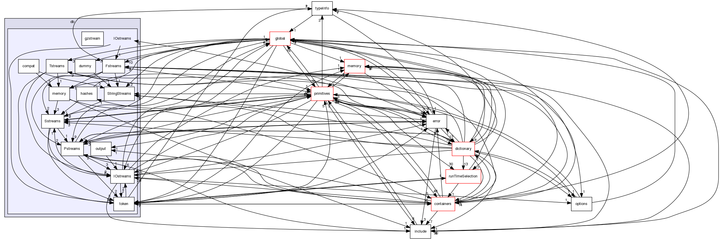 src/OpenFOAM/db/IOstreams