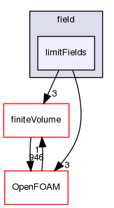 src/functionObjects/field/limitFields