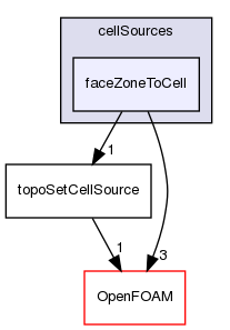 src/meshTools/topoSet/cellSources/faceZoneToCell