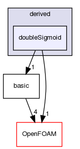 src/lagrangian/molecularDynamics/potential/energyScalingFunction/derived/doubleSigmoid