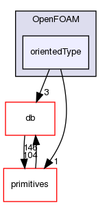 src/OpenFOAM/orientedType