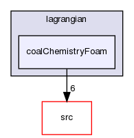 applications/solvers/lagrangian/coalChemistryFoam