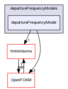 src/phaseSystemModels/reactingEuler/multiphaseSystem/derivedFvPatchFields/wallBoilingSubModels/departureFrequencyModels/departureFrequencyModel