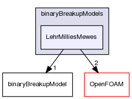 src/phaseSystemModels/reactingEuler/multiphaseSystem/populationBalanceModel/binaryBreakupModels/LehrMilliesMewes