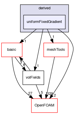 src/finiteVolume/fields/fvPatchFields/derived/uniformFixedGradient