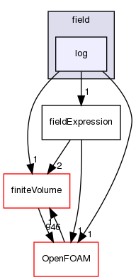 src/functionObjects/field/log