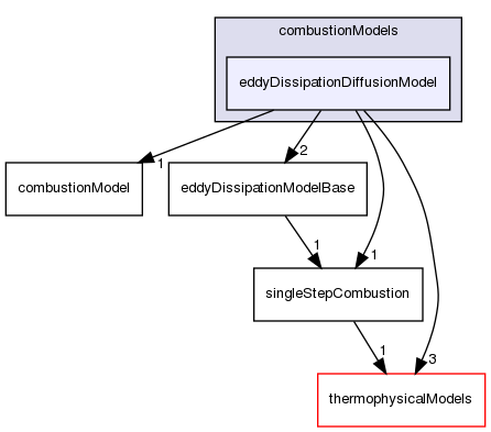 src/combustionModels/eddyDissipationDiffusionModel