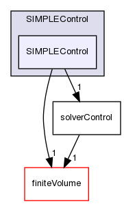src/optimisation/adjointOptimisation/adjoint/solvers/solverControl/SIMPLEControl/SIMPLEControl