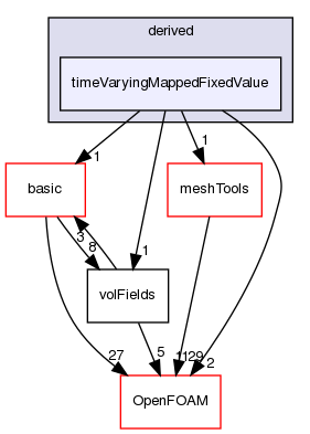 src/finiteVolume/fields/fvPatchFields/derived/timeVaryingMappedFixedValue