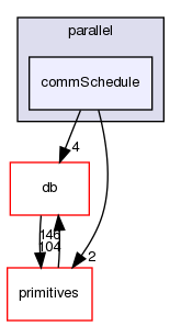 src/OpenFOAM/parallel/commSchedule