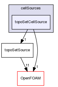 src/meshTools/topoSet/cellSources/topoSetCellSource