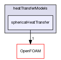 src/phaseSystemModels/reactingEuler/multiphaseSystem/interfacialModels/heatTransferModels/sphericalHeatTransfer