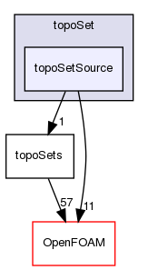 src/meshTools/topoSet/topoSetSource