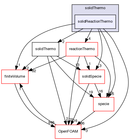 src/thermophysicalModels/solidThermo/solidReactionThermo