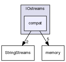 src/OpenFOAM/db/IOstreams/compat