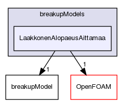 src/phaseSystemModels/reactingEuler/multiphaseSystem/populationBalanceModel/breakupModels/LaakkonenAlopaeusAittamaa