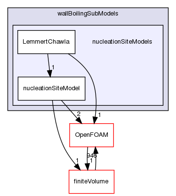 src/phaseSystemModels/reactingEuler/multiphaseSystem/derivedFvPatchFields/wallBoilingSubModels/nucleationSiteModels