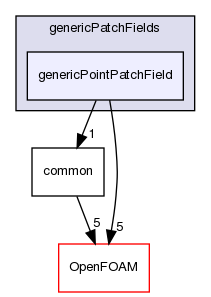 src/genericPatchFields/genericPointPatchField