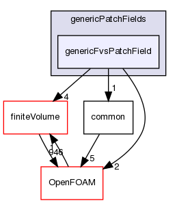 src/genericPatchFields/genericFvsPatchField