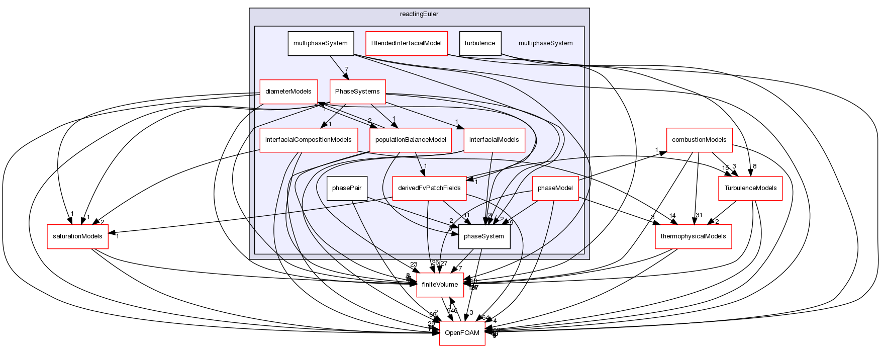 src/phaseSystemModels/reactingEuler/multiphaseSystem