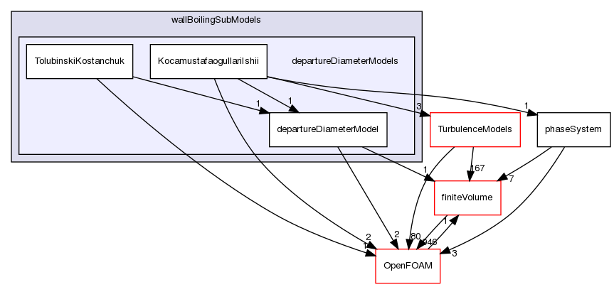 src/phaseSystemModels/reactingEuler/multiphaseSystem/derivedFvPatchFields/wallBoilingSubModels/departureDiameterModels