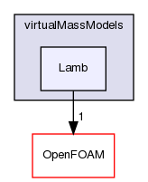 src/phaseSystemModels/reactingEuler/multiphaseSystem/interfacialModels/virtualMassModels/Lamb