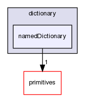 src/OpenFOAM/db/dictionary/namedDictionary