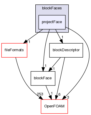 src/mesh/blockMesh/blockFaces/projectFace