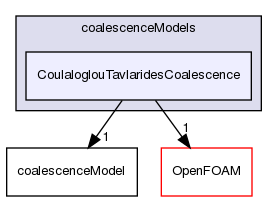 src/phaseSystemModels/reactingEuler/multiphaseSystem/populationBalanceModel/coalescenceModels/CoulaloglouTavlaridesCoalescence