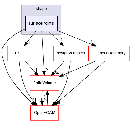 src/optimisation/adjointOptimisation/adjoint/optimisation/adjointSensitivity/adjointSensitivity/shape/surfacePoints