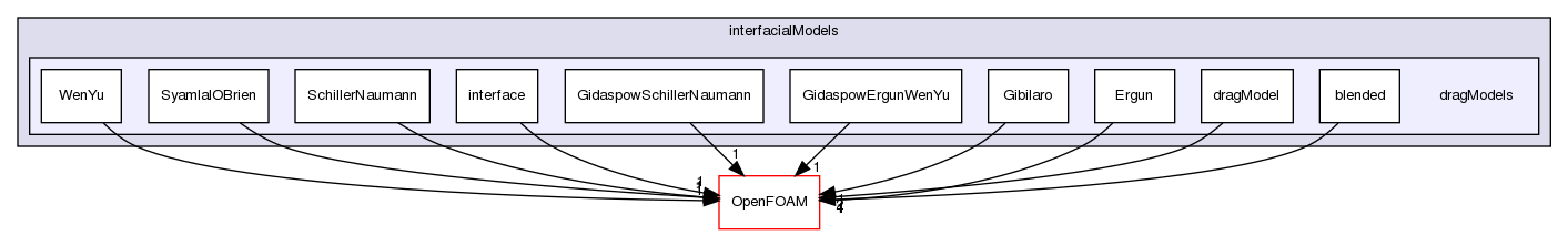 src/phaseSystemModels/multiphaseEuler/multiphaseSystem/interfacialModels/dragModels