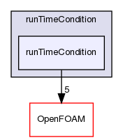 src/functionObjects/utilities/runTimeControl/runTimeCondition/runTimeCondition