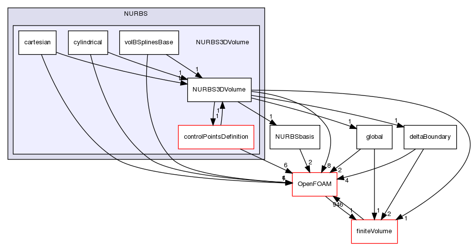 src/optimisation/adjointOptimisation/adjoint/parameterization/NURBS/NURBS3DVolume