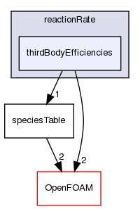 src/thermophysicalModels/specie/reaction/reactionRate/thirdBodyEfficiencies
