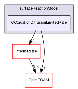 src/lagrangian/coalCombustion/submodels/surfaceReactionModel/COxidationDiffusionLimitedRate