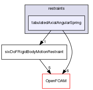 src/sixDoFRigidBodyMotion/sixDoFRigidBodyMotion/restraints/tabulatedAxialAngularSpring