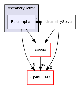 src/thermophysicalModels/chemistryModel/chemistrySolver/EulerImplicit