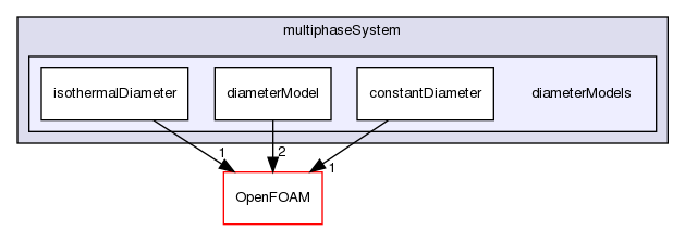 src/phaseSystemModels/multiphaseEuler/multiphaseSystem/diameterModels