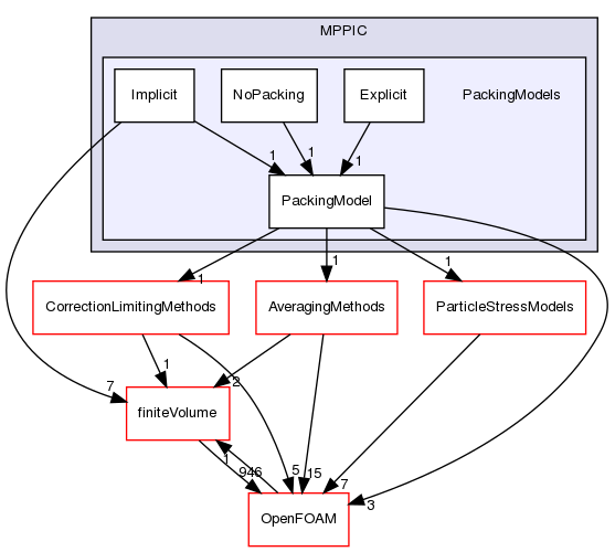src/lagrangian/intermediate/submodels/MPPIC/PackingModels