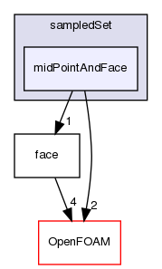 src/sampling/sampledSet/midPointAndFace