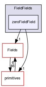 src/OpenFOAM/fields/FieldFields/zeroFieldField