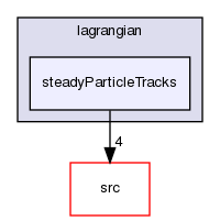 applications/utilities/postProcessing/lagrangian/steadyParticleTracks