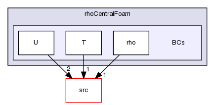 applications/solvers/compressible/rhoCentralFoam/BCs
