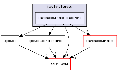 src/meshTools/topoSet/faceZoneSources/searchableSurfaceToFaceZone