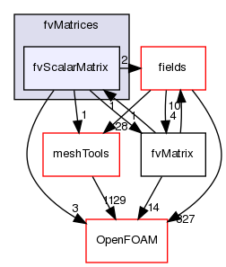 src/finiteVolume/fvMatrices/fvScalarMatrix